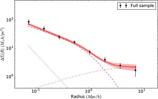 Stacked ESD profiles measured around the central galaxies of GAMA groups from the full sample of galaxies used in this study. The solid red lines represent the best-fitting halo model as obtained using an MCMC fit, with the 68 per cent confidence interval indicated with a shaded region. Dashed, dash–dotted and dotted lines represent the one-halo term, two-halo term and stellar contribution, respectively (see Section 4.1).