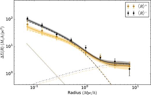 Stacked ESD profiles measured around the central galaxies of GAMA groups, selected according to the average separation of satellite galaxies (see Section 3.1). The solid orange and black lines represent the best-fitting halo model as obtained using an MCMC fit, with the 68 per cent confidence interval indicated with a shaded region. Dashed, dash–dotted and dotted lines represent the one-halo term, two-halo term and stellar contribution, respectively.