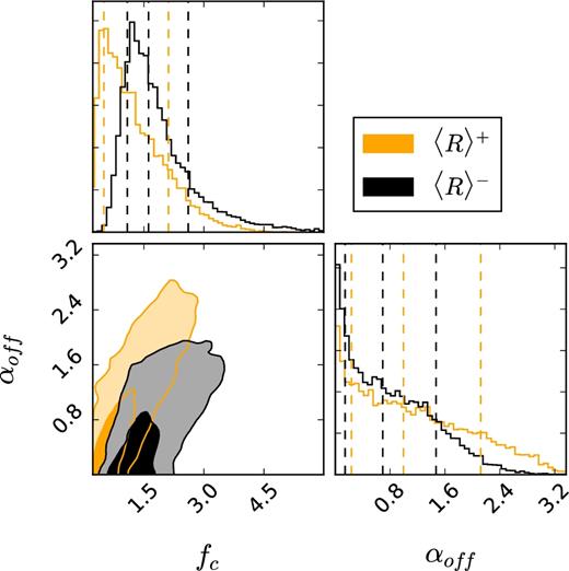 The posterior distributions of the average projected offset αoff and the normalization of the concentration–halo mass relation fc. The contours indicate 1σ and 2σ confidence regions.