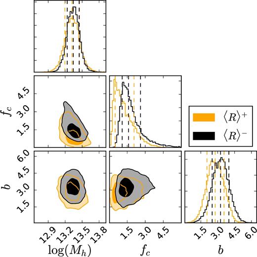 The posterior distributions of the halo model parameters Mh, fc and b. The posterior distributions clearly show a slight difference in the obtained halo masses as well as no difference in the obtained halo biases. The contours indicate 1σ and 2σ confidence regions.