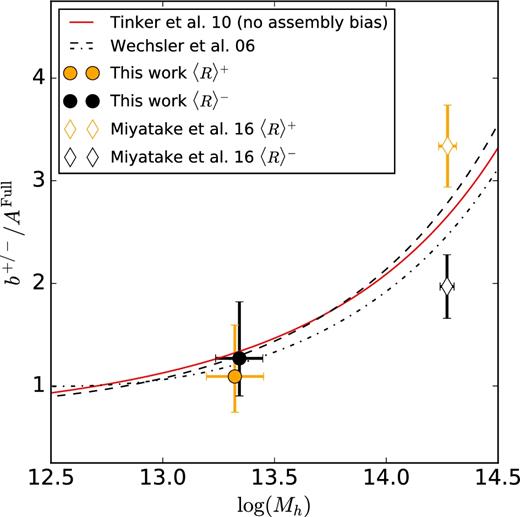 Comparison between the halo bias b and the predictions from the halo bias function from Tinker et al. (2010) and the concentration dependent halo bias from Wechsler et al. (2006), as a function of halo mass Mh. Here circles with error bars show the best-fitting value for b for each sample and diamonds show the results from Miyatake et al. (2016). The halo bias function from Tinker et al. (2010) is shown with a red line and the predictions from Wechsler et al. (2006) for different values of c΄ and a halo collapse mass Mc = 2.1 × 1012 M⊙ h−1 (as defined therein). The dashed and dash–dotted lines are predictions for c΄ derived for our two samples, 〈R〉+ and 〈R〉−, respectively. Note that the biases are normalized by the Afull.