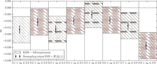 Multiplicative bias calculated using the resampling technique of Fenech Conti et al. (2016, chapter 5.1) in the redshift slices used in this analysis. The hatched area indicates the requirement on the knowledge of the multiplicative bias for KiDS-450 cosmic shear analysis (Hildebrandt et al. 2017).