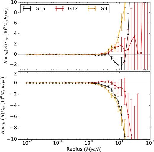 Shear signal around 10 million random points having the same redshift distribution as GAMA galaxies, split between the three GAMA patches. Shown are both tangential (γt, upper panel) and cross (γ× lower panel) components. We use these measurements to correct for the additive bias in our measured ESD signal.