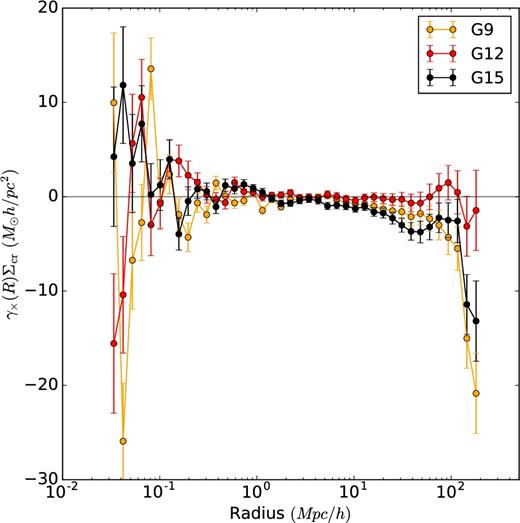 Lensing signal computed from the cross component of measured ellipticities, around all GAMA galaxies in the three equatorial patches (G9, G12 and G15). One can see, that the systematic errors significantly affect the signal below 70 kpc h−1 and above 10 Mpc h−1, with the G12 patch being the least affected, even after subtracting the signal computed around random points.