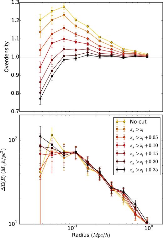 Top panel: The overdensity of KiDS source galaxies around GAMA galaxy groups with richness NFoF ≥ 5. The various lines correspond to different redshift cuts applied to the source sample. Even for a conservative cut of zs > zl + 0.1, we find a residual contamination of group members in the source sample of up to 10 per cent at 75 kpc. Bottom panel: The ESD signal around GAMA galaxy groups with richness NFoF ≥ 5 up to 2 Mpc h−1. The various lines correspond to different redshift cuts applied to the source sample. The redshift cut does not significantly affect the lensing signal, but one removes any possible problems due to group contamination. The lensing signals are computed using different lensing efficiencies and are corrected with the boost factor using the factors shown in the top panel.
