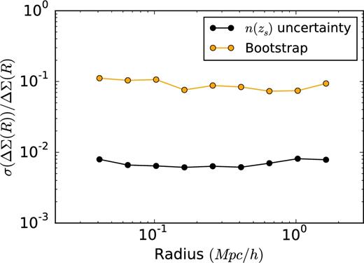 Relative error estimates of the n(zs) uncertainty compared to the uncertainty as obtained using the bootstrap method on the lensing signal (including shape noise and cosmic variance contributions), calculated for the full sample of GAMA galaxies in the three equatorial patches (G9, G12 and G15). It can be seen that the contribution to the total error budget from the uncertainty of the redshift distribution is negligible.
