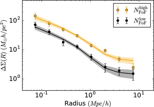 Stacked ESD profiles measured around the central galaxies of GAMA groups, selected according to the apparent richness of the groups. The solid orange and black lines represent the best-fitting halo model as obtained using an MCMC fit, with the 68 per cent confidence interval indicated with a shaded region.