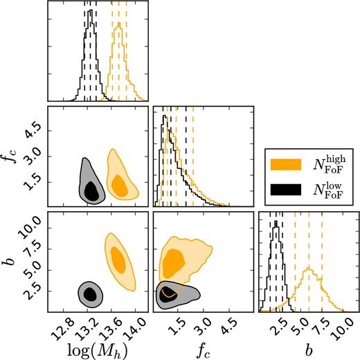 The posterior distributions of the halo model parameters Mh, fc and b for the sample of lenses split according to their apparent richness. The posterior distribution clearly shows a difference in the obtained halo masses as well as a significant difference in the obtained halo biases. The contours indicate 1σ and 2σ confidence regions.
