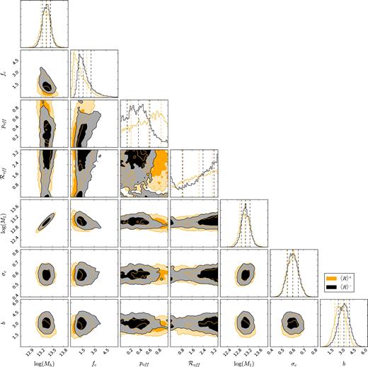 The full posterior distributions of the halo model parameters Mh, fc, poff, ${\cal R}_{\rm off}$, M1, σc and b. The posterior distribution clearly shows a slight difference in the obtained halo masses as well as no difference in the obtained halo biases, the miscentring parameters and the normalization of concentration–halo mass relation. The contours indicate 1σ and 2σ confidence regions. Priors used in the MCMC fit can be found in Section 4.1.