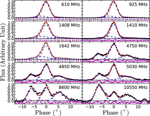 As for Fig. 1, but for PSR B1642−03.