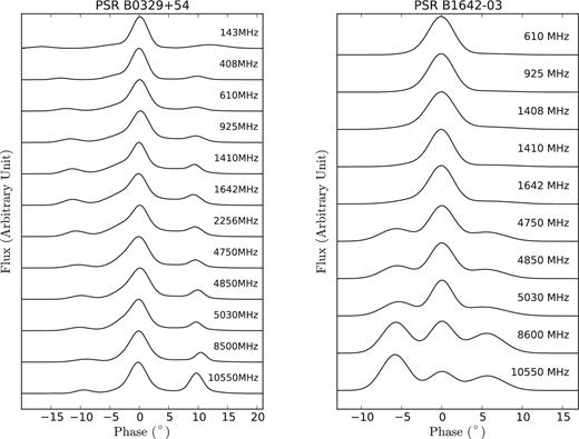 Fitting curve evolution versus observation frequency.