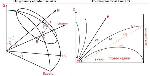 Left: the geometry of pulsar emission (Zhang et al. 2007). Ω and μ are the rotation axis and the magnetic axis. ζ, α, β = ζ − α and θμ are the angle of the observer's line of sight relative to the rotation axis, the magnetic inclination angle, the impact angle and the angle of radiation direction to the magnetic axis, respectively. ϕ represents the azimuth angle around the rotation axis and ψ is the angle between the magnetic field plane and the Ω–μ plane. C is the point at which we observe radiation when the line of sight sweeps the emission beam from A to B. Right: a simple diagram for the AG and the CG in the magnetosphere of a neutron star (NS) (Qiao et al. 2007). NCS represents the null change surface where Ω · B = 0. CFL and LOF denote the critical field line and the last open field line, respectively.