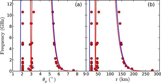 Simulated results of the beam–frequency evolution of PSR B0329+54 in the ICS model. Panels (a) and (b) present the evolution of the beaming angle θμ and the emission altitudes versus frequency, respectively. The red dots correspond to emission altitudes. The blue and red solid lines correspond to ICS fitting curves. The values of γ0 and k are set to 2 × 105 and 0.329, respectively.