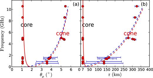 As for Fig. 5, but for PSR B1642−03 with γ0 = 1.6 × 103 and k = −0.02. The fitting curves are plotted with solid curves for the core component and dashed curves for the cone component.