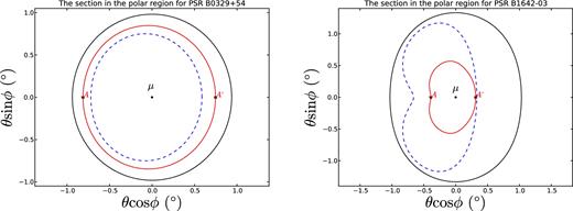 The black solid and blue dashed lines are the LOF and CFL, respectively. The region between the blue dashed line and the black solid line is the AG and the region surrounded by the blue dashed line is the CG. The red solid line is the magnetic field line where the radiation comes from. The red solid line is also the section of all the sparking points in the AG or the CG. The red star dots A and A΄ are the sparking points used in our calculation. For PSRs B0329+54 and B1642−03, the values of α are 30$_{.}^{\circ}$0 and 68$_{.}^{\circ}$2, respectively.
