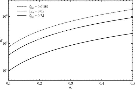 Minimum number of galaxies per deg2 per bin needed to detect GWs from inflation with r = 0.09, using the correlation of galaxy ellipticities, as a function of intrinsic ellipticity error σe, for three different sky coverage values. See text for details.