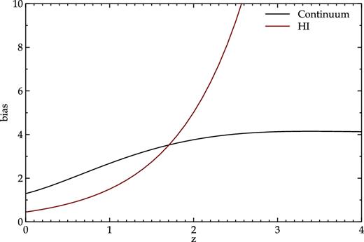 Bias for the radio continuum (black) and H i (red) galaxy surveys for an example flux limit of 10 μJy.