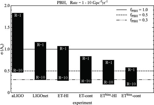 Forecast errors on the cross-correlation amplitude, Ac, for different fiducial experiment sets and varying merger rates. Each column corresponds to a GW detector experiment, for merger rates from 1 to 10 Gpc−3yr−1. The horizontal lines show the expected difference in the cross-correlation between primordial and stellar binary progenitors, for three different values of the percentage of DM made of PBHs.