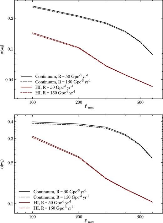 Predicted constraints on dynamical dark energy parameters, as a function of the minimum scale used ℓmax and for two different values of the BBH merger rate R. Black lines show forecasts for continuum surveys, red lines for H i spectroscopic ones.