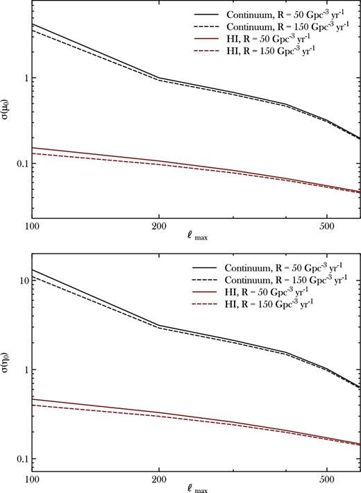 Same as Fig. 4 but for modified gravity parameters.