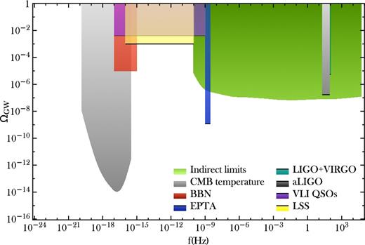 Current constraints on the stochastic GW background.