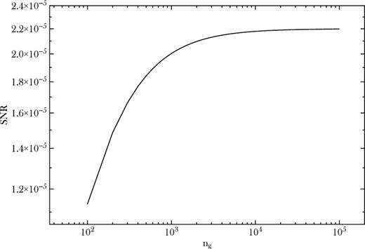 Signal-to-noise ratio for tensor perturbation contributions (assuming r = 0.09) to the observed galaxy two-point correlation function.