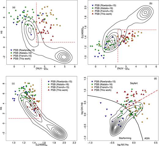 This figure shows the sample selection. The panels clearly show that PSB galaxies as a class differ strongly from normal SDSS galaxies and further that the various types of PSB of galaxies differ from one another depending on how the samples are selected. (a) Hδ absorption equivalent width against dust-corrected NUV − g colour. (b) The Dn(4000) index versus the dust-corrected NUV − g colour. (c) The Hδ absorption equivalent width against the Dn(4000) index. (d) The BPT emission line ratio AGN diagnostic. Seyferts are located in the upper corner of the AGN region (Kewley et al. 2001; Schawinski et al. 2007). The contours in all panels represent the number densities of SDSS galaxies at z = 0.02–0.06 and with stellar mass M = 1010 and 1011 M⊙. The coloured points are PSB galaxies. As detailed in Yesuf et al. (2014), the combination NUV − g colour with Hδ and Dn(4000) is useful in identifying late-stage PSB galaxies. The red triangles are the new sample of green-valley Seyfert PSBs selected in this work. They are selected quantitatively as objects that are 2σ outliers from the loci of normal galaxies, at a given Dn(4000), in their dust-corrected NUV − g colours or Hδ (see also fig. 4 of Yesuf et al. 2014). The red dashed lines outline the sample selection for the new Seyfert PSBs. The orange squares are PSBs studied by French et al. (2015). The green circles and the blue triangle are PSBs studied by Alatalo et al. (2016) and Rowlands et al. (2015), respectively.