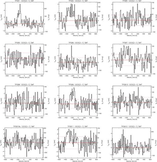 SMT CO (2–1) spectra for Seyfert PSBs. Spectra are shown in units of both main beam temperature Tmb (mK) and Sν (Jy). The dashed red lines represent the rms of the binned data. The data are binned by 14 km s−1.