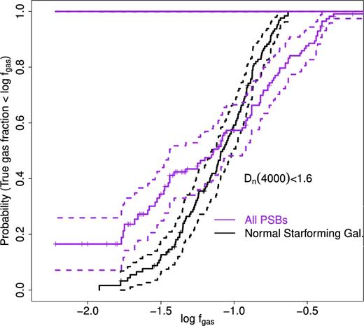 This figure compares the ECDF of molecular gas fraction, log fgas, of PSBs and of star-forming non-PSBs. The ECDF is estimated using the Kaplan & Meier (1958) estimator and takes into account the upper limits, which are shown as +s. 95 per cent confidence curves are shown as dashed lines. The vertical axis denotes the estimated proportion of galaxies with gas fraction less than a given observed value. The distribution of gas fractions in PSBs is significantly broader (different) from that of non-PSBs. For example, the proportion of PSBs with gas fractions below ∼5 per cent is higher than that of star-forming non-PSB galaxies. See the text in Section 4 for a quantitative test that compares the two distributions.