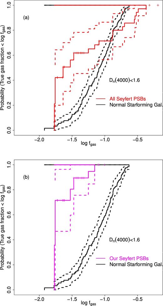 Panel (a) is similar to Fig. 5 but compares the ECDF of molecular gas fraction, log fgas , of all Seyfert PSBs and of star-forming non-PSBs. The distribution of gas fractions of Seyfert PSBs is significantly broader (different) than that of non-PSBs of similar Dn(4000). A higher proportion of Seyfert PSBs have gas fraction fractions below ∼10 per cent. Panel (b) only plots our new green-valley Seyfert PSB sample.