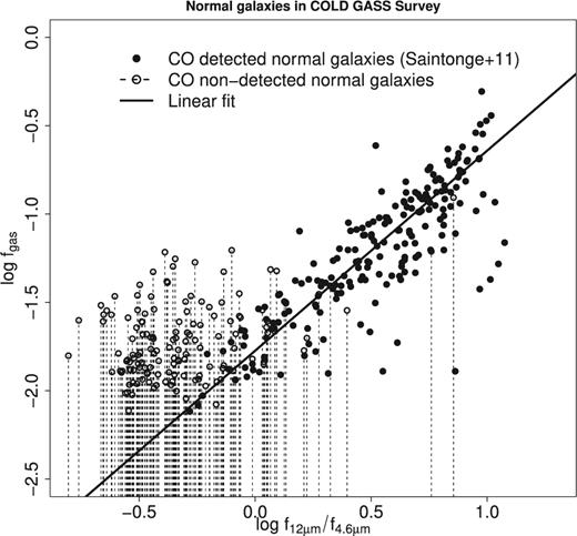 WISE flux ratio log f12/f4.6 versus molecular gas fraction for all galaxies in COLD GASS survey (Saintonge et al. 2011). Young star-forming galaxies have high log f12/f4.6 while old quiescent galaxies have low log f12/f4.6 . The filled circles denote galaxies with CO detections while the open circles and the dashed lines denote non-detected galaxies and their upper limits. The black line is the linear fit to the data and it includes the upper limits. The log f12/f4.6 is an excellent proxy for the molecular gas fraction.
