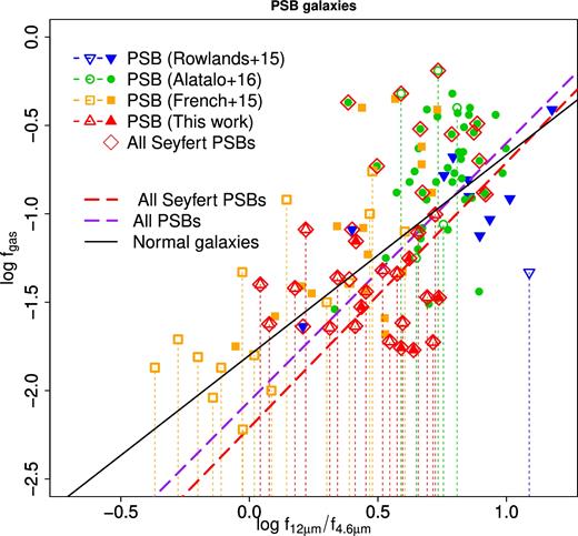 WISE flux ratio log f12/f4.6 versus molecular gas fraction for PSBs (in this work, French et al. 2015; Rowlands et al. 2015; Alatalo et al. 2016). The filled symbols denote PSBs with CO detections while the open symbols (except the purple diamonds) and the dashed lines denote non-detected PSBs and their upper limits. The purple line is the linear fit to the Seyfert PSB data including the upper limits while the cyan line is the fit to all PSB data. The black line is the same as the best-fitting line for non-PSBs in Fig. 7. The slope of the best-fitting line (the correlation) for PSBs is statistically significant (5σ).