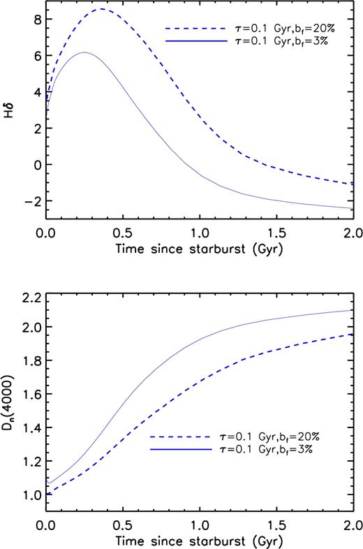 The evolution the Hδ absorption and Dn(4000) with time since the starburst for the Bruzual & Charlot (2003) burst model tracks with a star formation time-scale, τ = 0.1 Gyr, and a burst mass fraction (bf) 3 or 20 per cent.