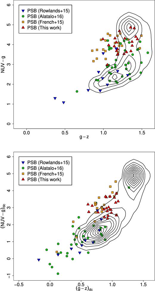 The top panel shows the two-colour plot of NUV − g and g − z before the dust correction and the bottom panel shows the two-colour plot after the dust correction. The coloured points are PSBs (in this work, French et al. 2015; Rowlands et al. 2015; Alatalo et al. 2016). The contours represent the number density of SDSS galaxies at redshift z = 0.02–0.06 with stellar mass M = 1010–1011 M⊙. The positions of our Seyfert PSBs in the diagrams indicate that they are not dusty star-forming galaxies rather they are transitional galaxies in green valley.
