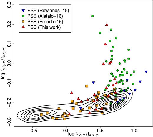 The WISE two-colour diagram. log f12/f4.6 is indicator of sSFR and while the log f4.6/f3.4 is indicator of hot dust emission by AGN or starburst or both. The contours denote the distribution of bimodel galaxy population at z = 0.02–0.06 and log M (M⊙) = 10–11. The blue cloud is the density cloud with peak at log f12/f4.6 ∼ 0.6 while the red sequence is the density cloud with peak at log f12/f4.6 ∼−0.45. PSBs show a wide range in log f12/f4.6 , and those with log f4.6/f3.4 >−0.06 may be AGN.