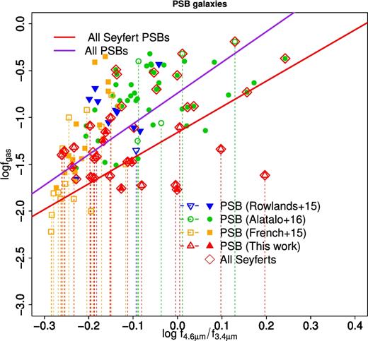 WISE flux ratio log f4.6/f3.4 versus molecular gas fraction for PSBs (in this work, French et al. 2015; Rowlands et al. 2015; Alatalo et al. 2016). The observed statistically significant trend of decreasing gas fraction with log f4.6/f3.4 is consistent with stellar dust heating process that decreases with the starburst age, and it is inconsistent with AGN feedback that happens close to the starburst phase.