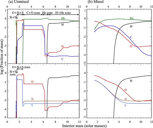 The modelled fractional abundance of atoms after SN explosion. The x-axis shows the interior stellar mass, with zero M⊙ being the inner most. The model is an 18 M⊙ star with one-third of the solar metallicity based on the model for Sk−69° 9202 (Sukhbold et al. 2016), but involving more extensive nuclear reaction network. Only the inner 12 solar masses of the 17.09 M⊙ solar mass pre SN are shown. Panel (a) shows SN 1987A model without mixing of nuclear-burning zones. Panel (b) shows an example of the effect of mixing, with the model with artificial mixing at t = 107 s. For clarity, we split the plots in two (upper and lower panels). The upper panel is for 1H, 4He, 16O and 12C, and the lower panel is for 28Si and 32S with H and O for guidance. The unmixed model (a) shows distinct nuclear-burning zones, Si+S, O+Si+S and C+O zones, as well as He and H+He envelopes. (b) Having mixing triggered by the explosion can make elements from different nuclear-burning zones mixed to some degree, though the degree of mixing is largely in debate. The most notable effect of mixing is Si and S being mixed into O (right lower panel), which was not the case in the unmixed model (left lower panel).