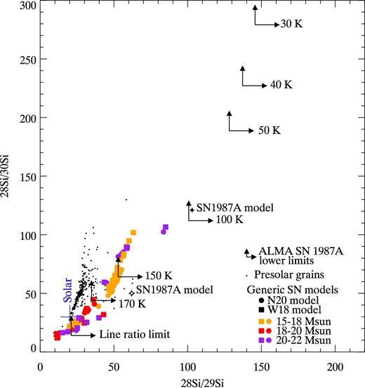 The Si isotope ratios. ALMA lower limits for SN 1987A are plotted with arrows, as a function of the assumed Tkin. The measured lower limits are compared with explosive nucleosynthesis models, including SN 1987A specific models (filled star: based on Woosley, Pinto & Weaver 1988; open star: based on Nomoto, Kobayashi & Tominaga 2013). Generic solar abundance models are from Sukhbold et al. (2016), as a function of zero-age main sequence mass. More details of these models are given in the main text. Solar isotope ratios are indicated by blue lines (Gonfiantini et al. 1997; Rosman & Taylor 1998; Asplund et al. 2009). The analysis of CO favours a temperature range of 30–50 K. If such a low temperature applies to SiO as well, the Si isotope ratios of SN 1987A could be rather a high value (>128). The measured Si isotope ratios in pre-solar grains follow a different sequence from those of the solar metallicity models.