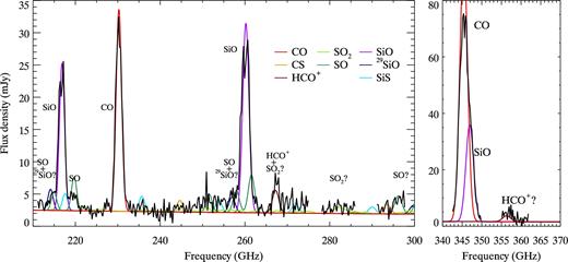 The ALMA 210–300 and 340–360 GHz spectra of SN 1987A's ejecta (black). Major molecular features are labelled. Model molecular spectra with a 2000 km s−1 FWHM Gaussian line profile and the excitation temperature of 40 K, are plotted in colour, guiding molecular identifications. Underlying synchrotron radiation, leaked from the ring into the aperture, is represented by a power low with an index of −0.8.