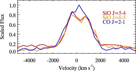 The line profiles of SiO J = 5–4 and 6–5, compared with that of CO J = 2–1. The SiO lines clearly show dips at the top at ∼300 km s−1. An LMC systemic velocity of 275 km s−1 has been subtracted from all spectra.