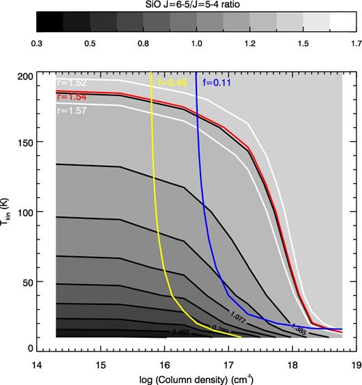 The radex models of the SiO line intensity ratio r = I(SiO J = 6–5)/I(SiO J = 5–4) at ncoll = 106 cm−3. The red line shows the parameter space that matches the measured line ratio (r = 1.54), and the white lines indicate the uncertainties of the measured line intensity ratio ($r=1.54^{+0.3}_{-0.2}$). The right side of the blue and yellow lines shows the parameter space where the thresholds set by the filling factor (likely limit of <0.11 and probable limit of <0.45) are satisfied. The solution for SiO modelling is the region where both the line ratio ($r=1.54^{+0.3}_{-0.2}$) and filling factor (likely limit of <0.11 and probable limit of <0.45) are satisfied.