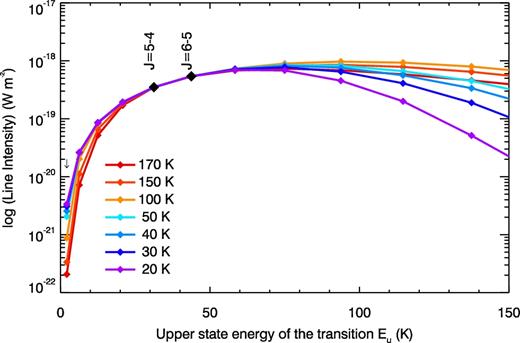 The spectral line energy distribution (SLED) of SiO. The black diamonds show the measured line intensities. The radex models, plotted with lines for seven different Tkin values, show little difference amongst models. The only difference is found at J > 8–7, making difficult to constrain SiO kinetic temperature from ALMA observations only.