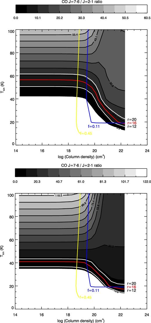 radex models for the CO line ratios (r = I(CO J = 7–6)/I (CO J = 2–1)) at ncoll = 1 × 105 cm−3 (top) and ncoll = 1 × 106 cm−3 (bottom). The white lines show the range that fits the measured line intensity ratio (r = 16), with its range of uncertainties shown as grey lines (r = 20 and 12). The blue contour shows the filling factor threshold (f < 0.11), and the potentially feasible range (<0.45; yellow). The cross-section from these contours (r = 16 ± 4 and f < 0.11) is the suitable parameter range for the CO fitting, and the other cross-section (r = 16 ± 4 and f < 0.45) is the potential parameter range.