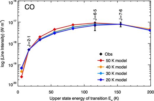 The CO SLED from the ALMA and Herschel measurements, compared with ncoll = 105 cm−3radex model. The models for ncoll = 106 cm−3 are almost the same as ncoll = 1 × 105 cm−2 for a given temperature, so not plotted here.