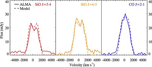 Model line profiles for CO and SiO, compared with the observed ones. The difference between the CO and SiO line profiles can be explained by morphological differences (see text).