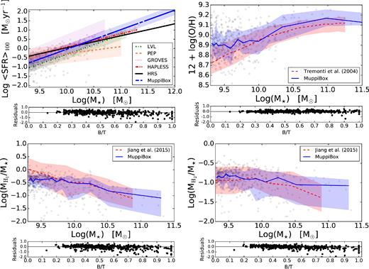Upper-left panels: main sequences, in the M⋆ − SFR plane, of star-forming galaxies. For LVL, PEP, Groves and HAPLESS samples, and for the MUPPIBOX simulated sample, main sequences were obtained by a linear regression (in the log–log plane) using the robust estimator of Cappellari et al. (2013). The plot reports the obtained regression as a line and the error on its normalization as a shaded area. The black line marks the HRS fit, that has been provided by Ciesla et al. (2014). Simulated galaxies are shown in the background as grey points. The lower sub-panel, in this and all other figures, gives for the MUPPIBOX sample the residual of each galaxy with respect to the main relation as a function of B/T; this is given to highlight possible dependencies on galaxy morphology. Upper right panels: distribution of galaxies in the M⋆ − 12 + log (O/H) plane. Grey points give simulated galaxies, dashed red and solid blue lines show the median value of Tremonti et al. (2004) and of the MUPPIBOX sample, filled regions contain 68 per cent of the data (16th and 84th percentiles). Lower panels: distribution of galaxies in the $M_{{\rm H\small {\,i}}}/M_\star -M_\star$ (left) or $M_{{\rm H}_2}/M_\star -M_\star$ (right) plane. Grey points give simulated galaxies, dashed red and solid blue lines show the median value of Jiang et al. (2015), obtained using SMT, AMIGA-CO and COLD GASS samples, and of the MUPPIBOX sample, filled regions contain 68 per cent of the data (16th and 84th percentiles).