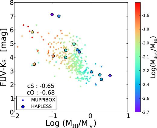 FUV − Ks colour versus gas fraction $M_{{\rm H\,\small {i}}}/M_\star$; points are colour-coded with $M_{\rm dust}/M_{\rm {\rm H\small {\,i}}}$. cS and cO show the Spearman coefficients for MUPPIBOX and HAPLESS samples, respectively.