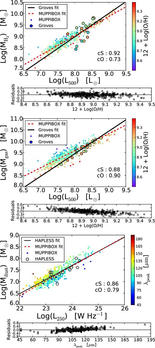 Correlation between IR luminosity and galaxy physical properties, for simulated galaxies and for galaxies from the Groves and HAPLESS samples. In the first two panels, data are colour-coded with gas metallicity, according to the colour bar on the right, while in the lower panel colour coding follows λpeak. Black continuous and red dashed lines give linear fits of the relations in the log–log plane, each panel reports the Spearman correlation coefficients for the simulation (cS) and for the observations (cO). Residuals of simulated galaxies are shown below each panel against gas metallicity (first two panels) and λpeak (bottom panel). Top panel: L500 luminosity against molecular mass $M_{{\rm H}_2}$. Middle panel: L500 against total gas mass $M\rm {_{gas}}= M_{H{\rm \small {\,i}}} + M_{H_2}$. In these two cases, data are from the Groves sample. Bottom panel: L250 against dust mass Mdust, data taken from the HAPLESS sample.