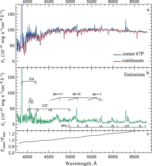 Spectrum of comet 67P/(C–G) obtained on 2015 November 8: (a) the observed spectrum of the comet with the superimposed continuum; (b) the emission spectrum; (c) the applied polynomial correction to the solar spectrum.