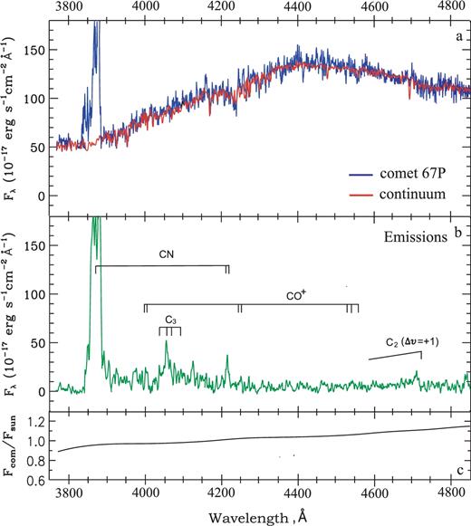 Spectrum of comet 67P/(C–G) obtained on 2015 December 9. Designations are the same as in Fig. 2.